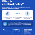 Infographic explaining what cerebral palsy is: a brain injury before age 2 that affects movement, balance and posture