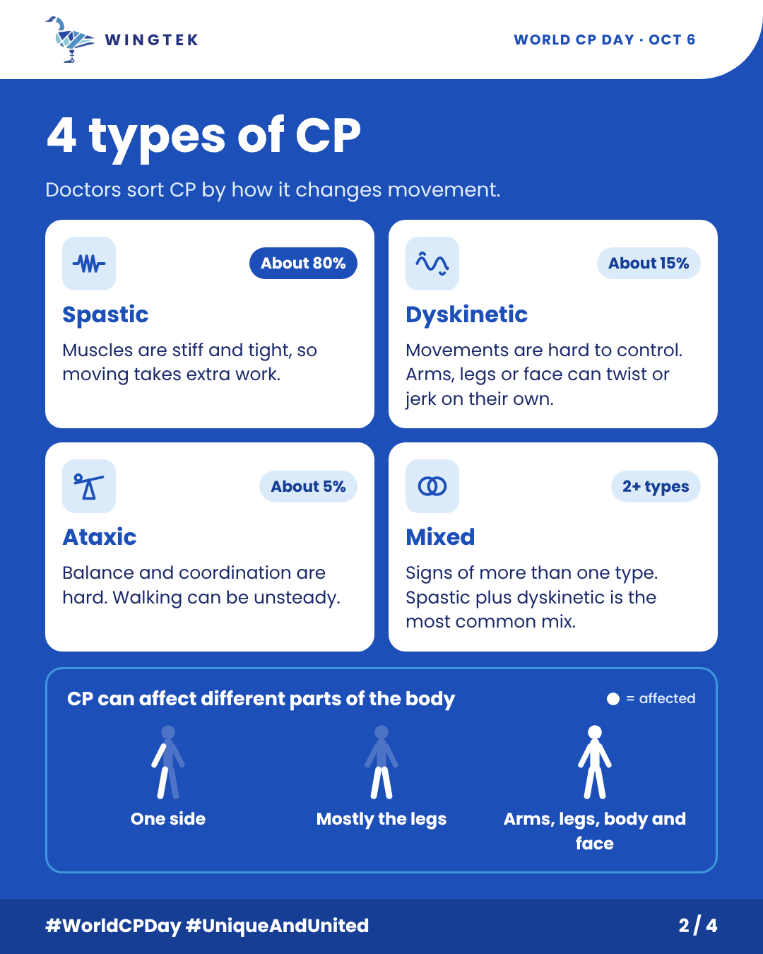 Infographic of the 4 types of cerebral palsy: spastic, dyskinetic, ataxic and mixed