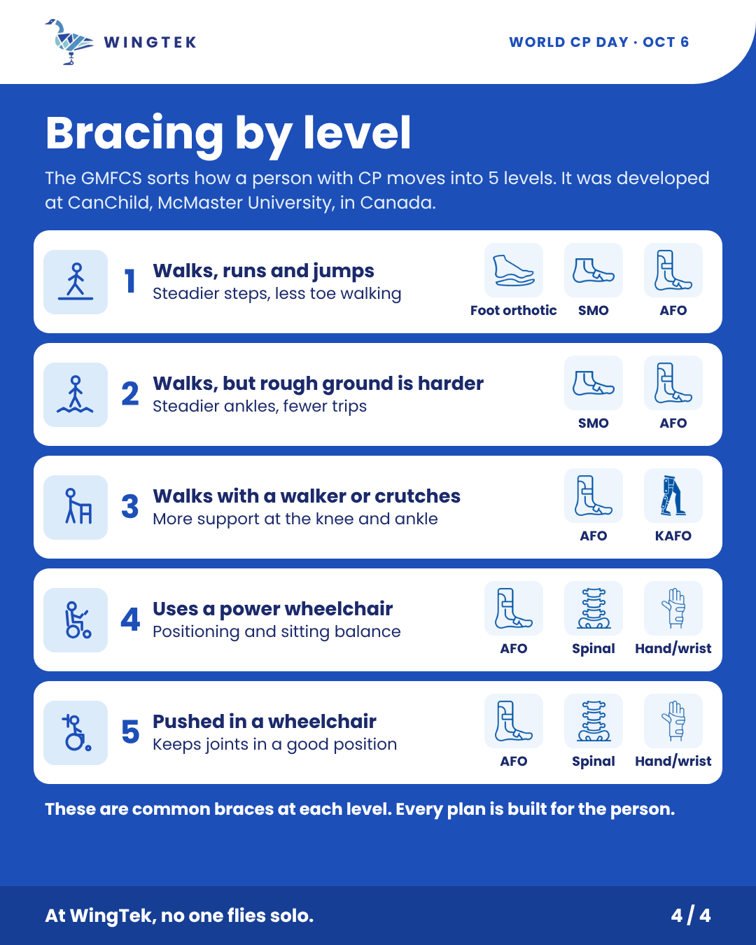Chart of common braces at each GMFCS level 1 to 5, including foot orthotics, SMOs, AFOs, KAFOs, spinal and hand braces