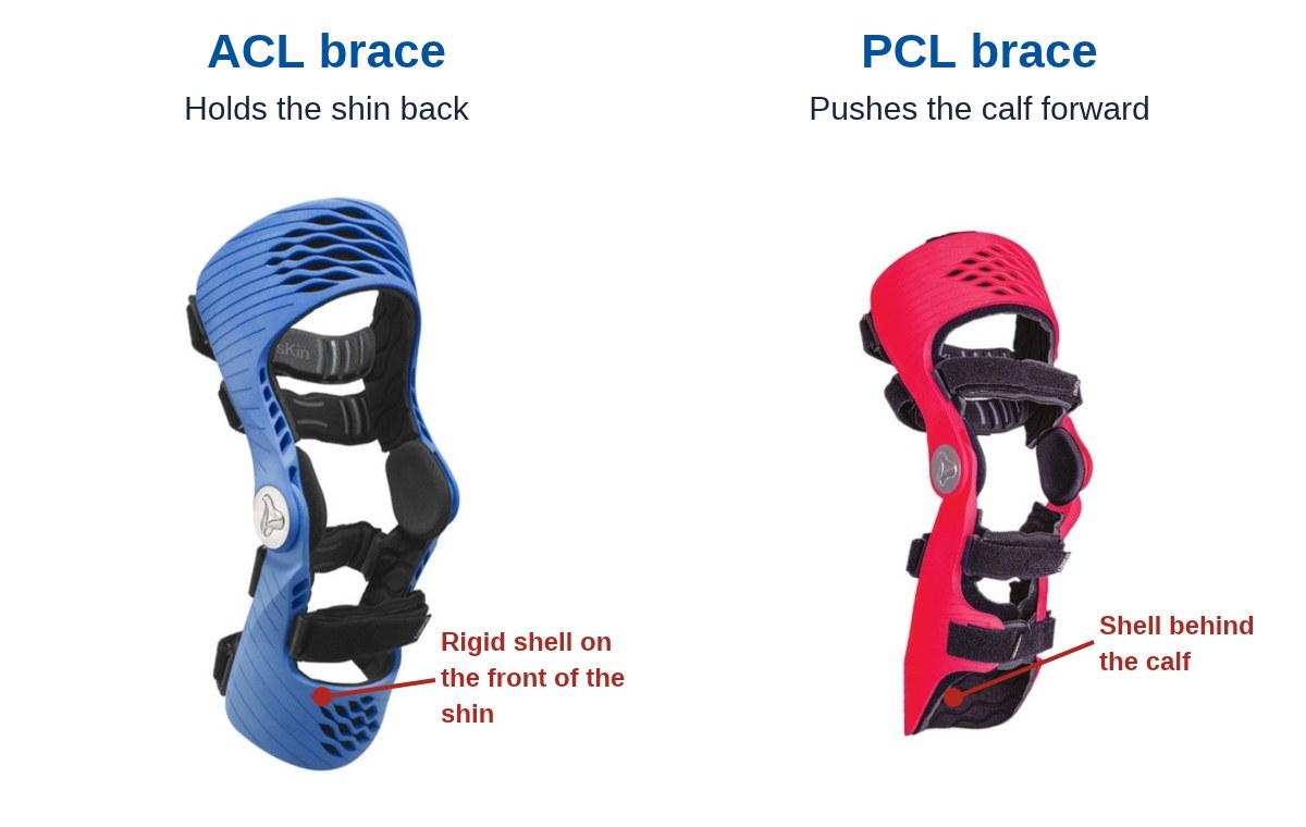 Left: an ACL brace with a rigid shell on the front of the shin that holds the shin back. Right: a PCL brace with a shell behind the calf that pushes the calf forward.