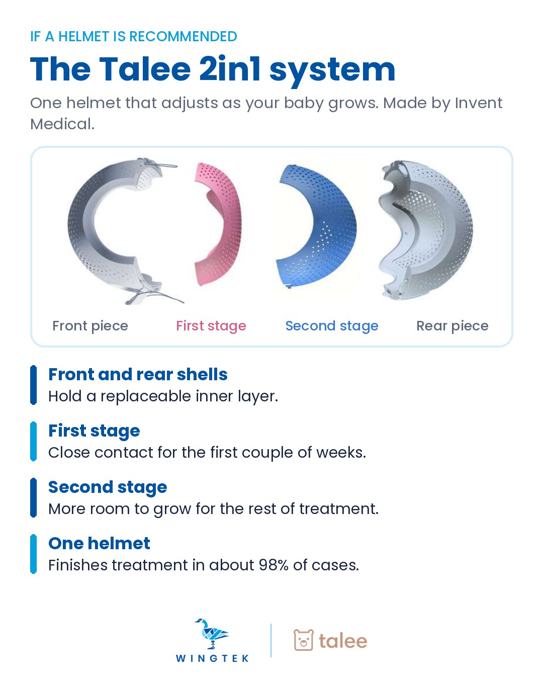 The Talee 2in1 baby helmet system: front piece, first-stage inner layer, second-stage inner layer and rear piece