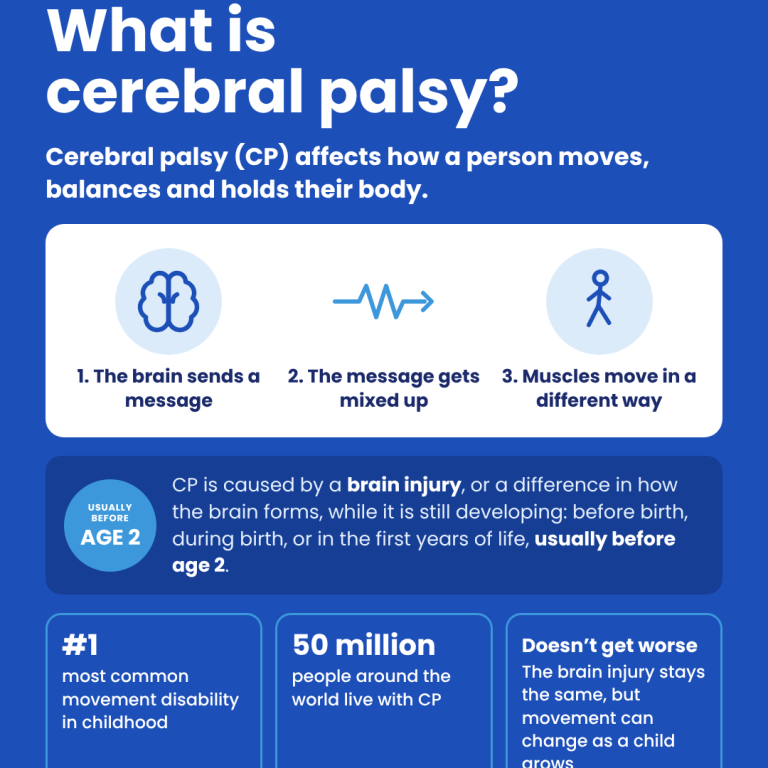 Infographic explaining what cerebral palsy is: a brain injury before age 2 that affects movement, balance and posture